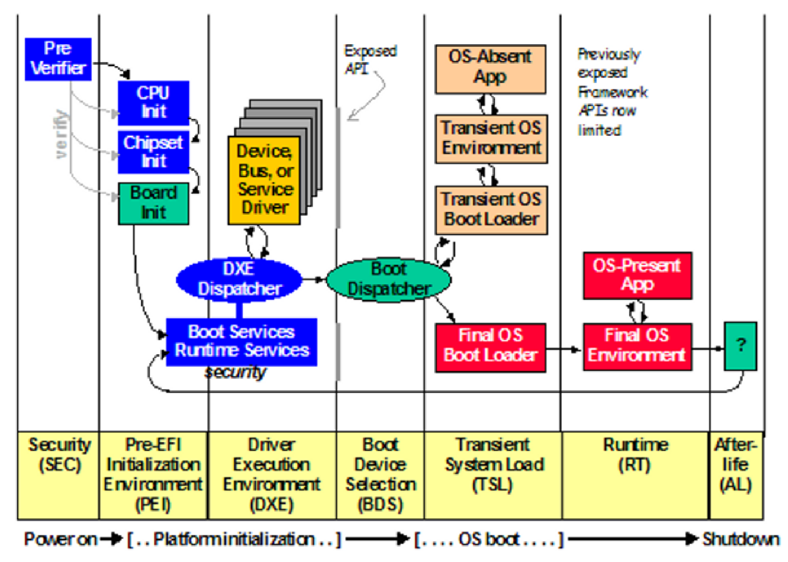 Intel chipset device. Boot sequence. Qualcomm Boot sequence. Snapdragon Boot sequence. Power on Boot sequence.